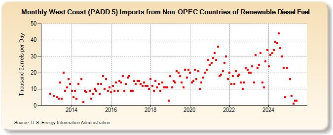 West Coast (PADD 5) Imports from Non-OPEC Countries of Renewable Diesel Fuel (Thousand Barrels per Day)