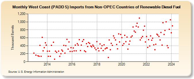 West Coast (PADD 5) Imports from Non-OPEC Countries of Renewable Diesel Fuel (Thousand Barrels)