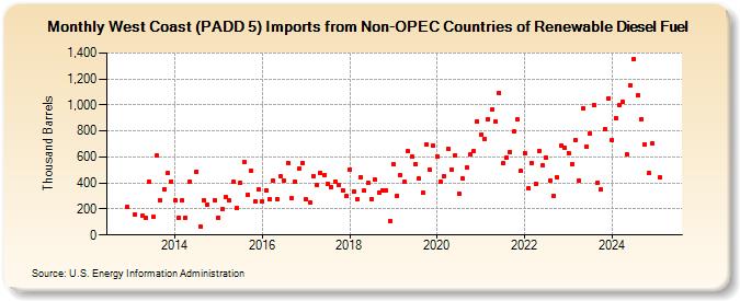 West Coast (PADD 5) Imports from Non-OPEC Countries of Renewable Diesel Fuel (Thousand Barrels)