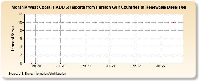West Coast (PADD 5) Imports from Persian Gulf Countries of Renewable Diesel Fuel (Thousand Barrels)