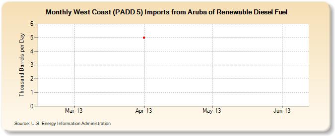 West Coast (PADD 5) Imports from Aruba of Renewable Diesel Fuel (Thousand Barrels per Day)
