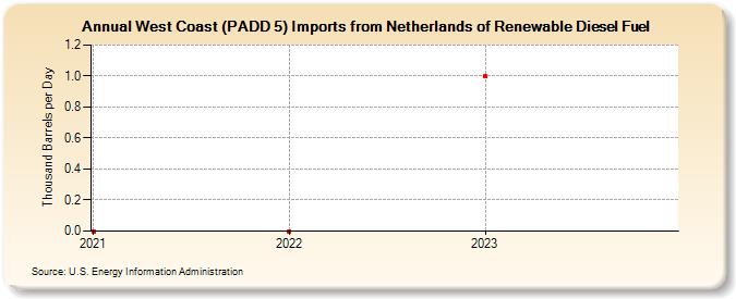 West Coast (PADD 5) Imports from Netherlands of Renewable Diesel Fuel (Thousand Barrels per Day)