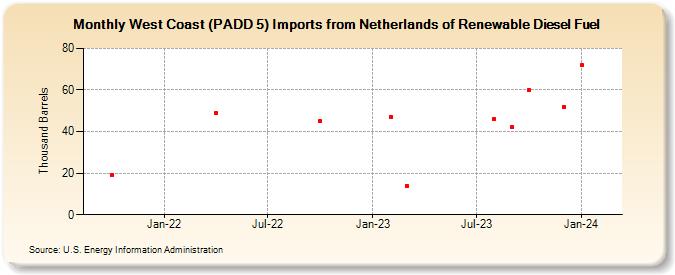 West Coast (PADD 5) Imports from Netherlands of Renewable Diesel Fuel (Thousand Barrels)
