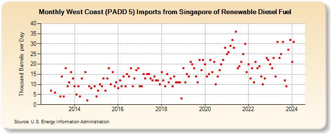 West Coast (PADD 5) Imports from Singapore of Renewable Diesel Fuel (Thousand Barrels  per Day)
