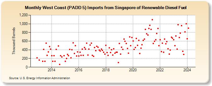 West Coast (PADD 5) Imports from Singapore of Renewable Diesel Fuel (Thousand Barrels)