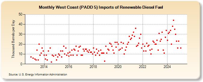 West Coast (PADD 5) Imports of Renewable Diesel Fuel (Thousand Barrels per Day)