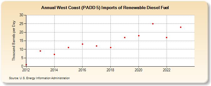 West Coast (PADD 5) Imports of Renewable Diesel Fuel (Thousand Barrels per Day)