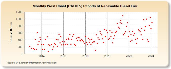 West Coast (PADD 5) Imports of Renewable Diesel Fuel (Thousand Barrels)