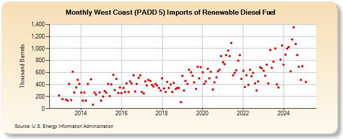 West Coast (PADD 5) Imports of Renewable Diesel Fuel (Thousand Barrels)