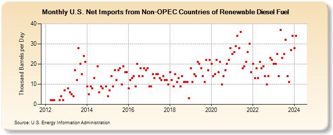 U.S. Net Imports from Non-OPEC Countries of Renewable Diesel Fuel (Thousand Barrels per Day)