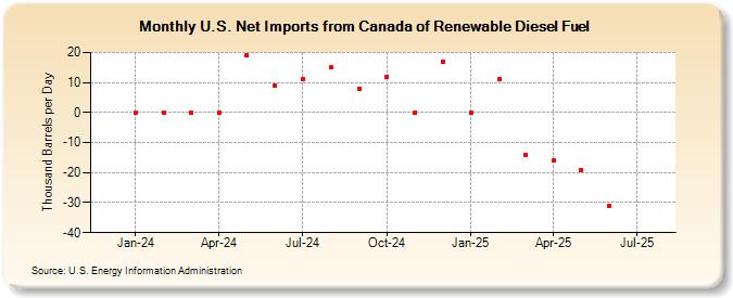 U.S. Net Imports from Canada of Renewable Diesel Fuel (Thousand Barrels per Day)