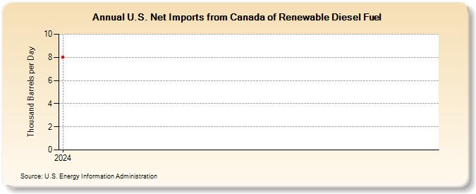 U.S. Net Imports from Canada of Renewable Diesel Fuel (Thousand Barrels per Day)