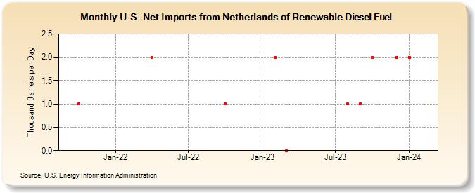 U.S. Net Imports from Netherlands of Renewable Diesel Fuel (Thousand Barrels per Day)