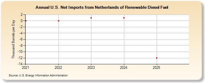 U.S. Net Imports from Netherlands of Renewable Diesel Fuel (Thousand Barrels per Day)