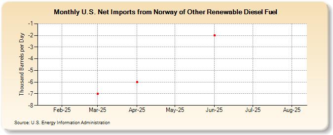 U.S. Net Imports from Norway of Other Renewable Diesel Fuel (Thousand Barrels per Day)