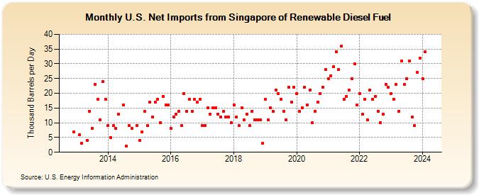 U.S. Net Imports from Singapore of Renewable Diesel Fuel (Thousand Barrels per Day)