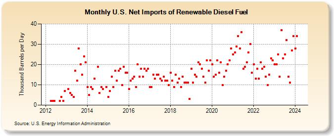 U.S. Net Imports of Renewable Diesel Fuel (Thousand Barrels per Day)