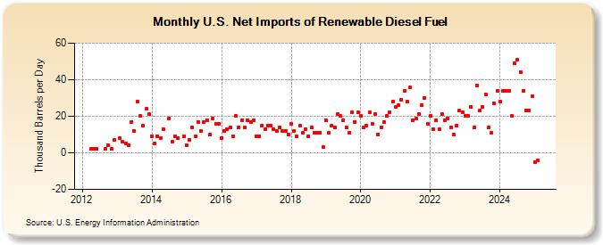 U.S. Net Imports of Renewable Diesel Fuel (Thousand Barrels per Day)