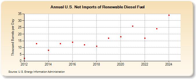 U.S. Net Imports of Renewable Diesel Fuel (Thousand Barrels per Day)