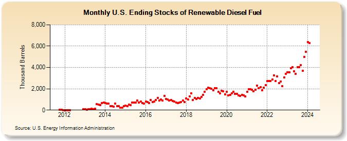 U.S. Ending Stocks of Renewable Diesel Fuel (Thousand Barrels)