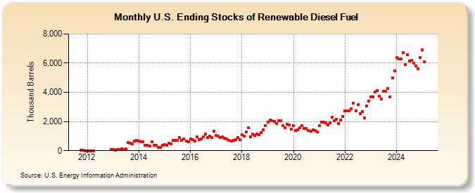 U.S. Ending Stocks of Renewable Diesel Fuel (Thousand Barrels)