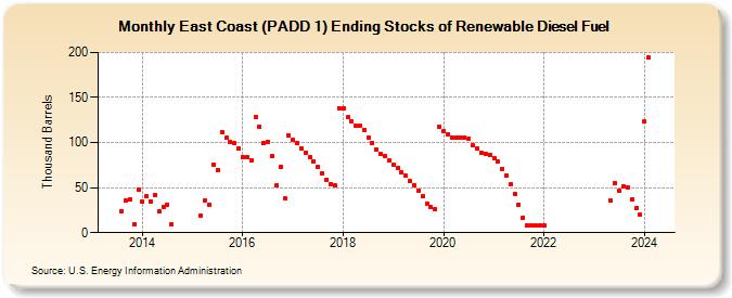 East Coast (PADD 1) Ending Stocks of Renewable Diesel Fuel (Thousand Barrels)