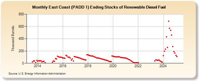 East Coast (PADD 1) Ending Stocks of Renewable Diesel Fuel (Thousand Barrels)