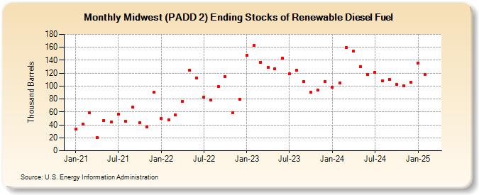 Midwest (PADD 2) Ending Stocks of Renewable Diesel Fuel (Thousand Barrels)