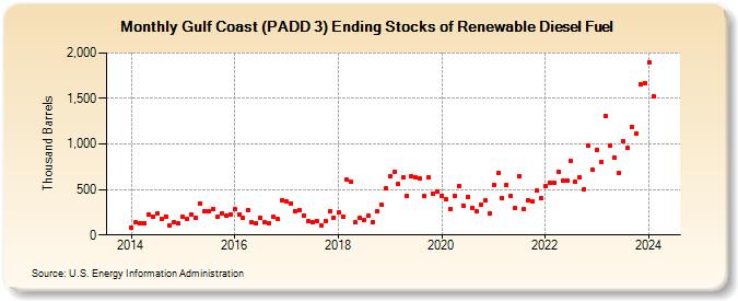 Gulf Coast (PADD 3) Ending Stocks of Renewable Diesel Fuel (Thousand Barrels)