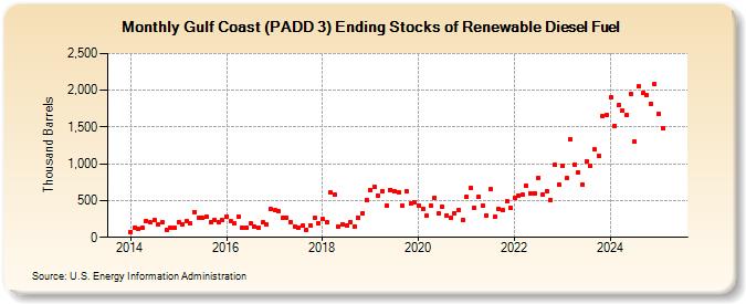 Gulf Coast (PADD 3) Ending Stocks of Renewable Diesel Fuel (Thousand Barrels)