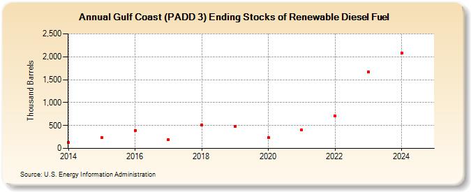 Gulf Coast (PADD 3) Ending Stocks of Renewable Diesel Fuel (Thousand Barrels)