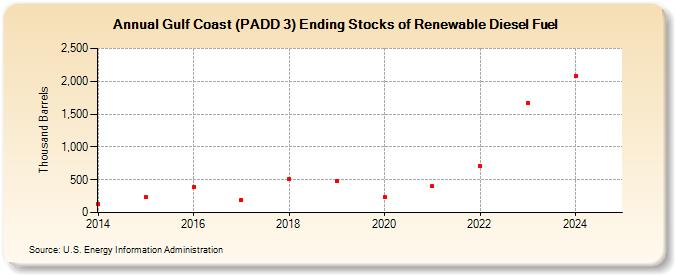 Gulf Coast (PADD 3) Ending Stocks of Renewable Diesel Fuel (Thousand Barrels)