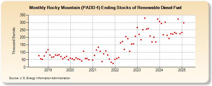 Rocky Mountain (PADD 4) Ending Stocks of Renewable Diesel Fuel (Thousand Barrels)