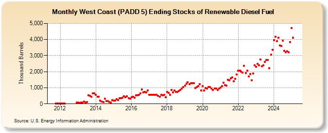 West Coast (PADD 5) Ending Stocks of Renewable Diesel Fuel (Thousand Barrels)