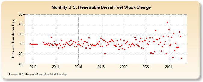 U.S. Renewable Diesel Fuel Stock Change (Thousand Barrels per Day)