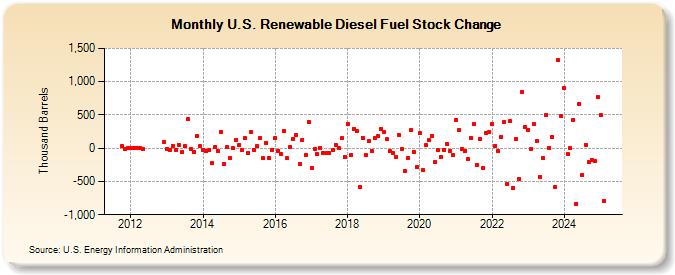 U.S. Renewable Diesel Fuel Stock Change (Thousand Barrels)