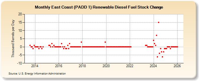 East Coast (PADD 1) Renewable Diesel Fuel Stock Change (Thousand Barrels per Day)
