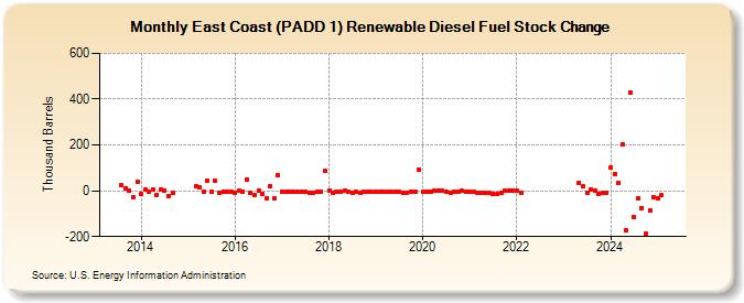 East Coast (PADD 1) Renewable Diesel Fuel Stock Change (Thousand Barrels)