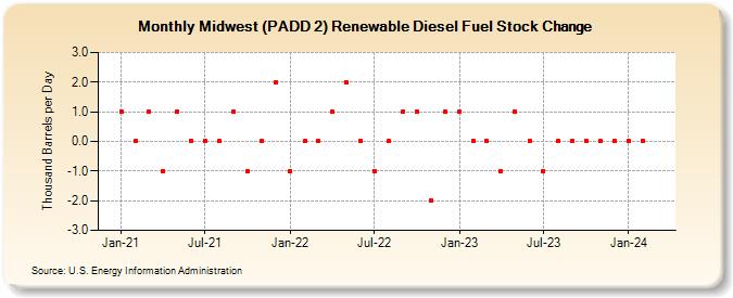 Midwest (PADD 2) Renewable Diesel Fuel Stock Change (Thousand Barrels per Day)