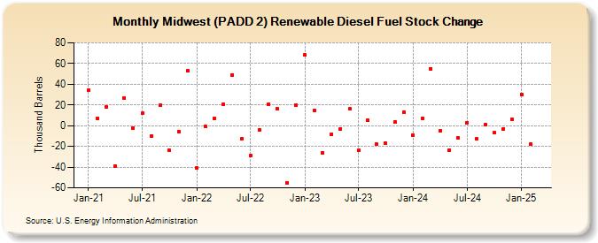 Midwest (PADD 2) Renewable Diesel Fuel Stock Change (Thousand Barrels)