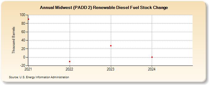 Midwest (PADD 2) Renewable Diesel Fuel Stock Change (Thousand Barrels)