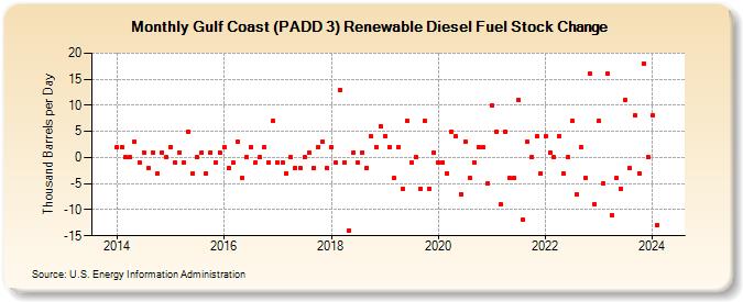 Gulf Coast (PADD 3) Renewable Diesel Fuel Stock Change (Thousand Barrels per Day)