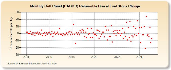 Gulf Coast (PADD 3) Renewable Diesel Fuel Stock Change (Thousand Barrels per Day)