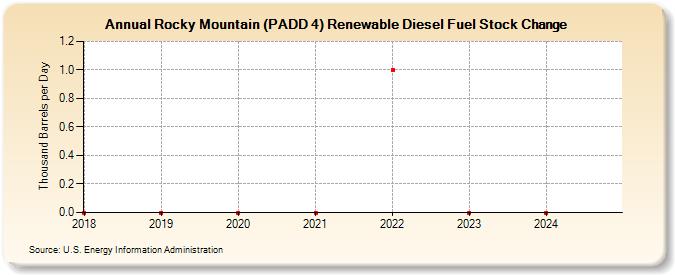 Rocky Mountain (PADD 4) Renewable Diesel Fuel Stock Change (Thousand Barrels per Day)