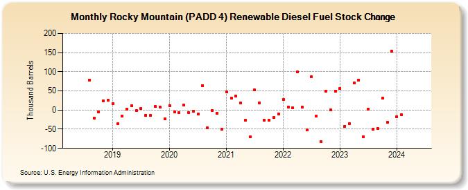 Rocky Mountain (PADD 4) Renewable Diesel Fuel Stock Change (Thousand Barrels)