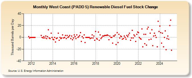 West Coast (PADD 5) Renewable Diesel Fuel Stock Change (Thousand Barrels per Day)