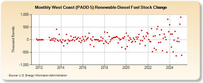 West Coast (PADD 5) Renewable Diesel Fuel Stock Change (Thousand Barrels)