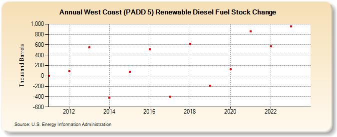 West Coast (PADD 5) Renewable Diesel Fuel Stock Change (Thousand Barrels)