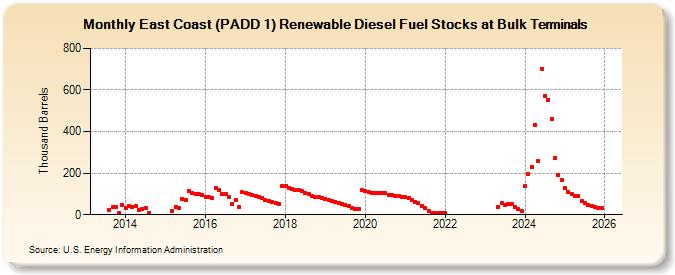 East Coast (PADD 1) Renewable Diesel Fuel Stocks at Bulk Terminals (Thousand Barrels)