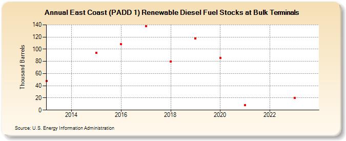 East Coast (PADD 1) Renewable Diesel Fuel Stocks at Bulk Terminals (Thousand Barrels)